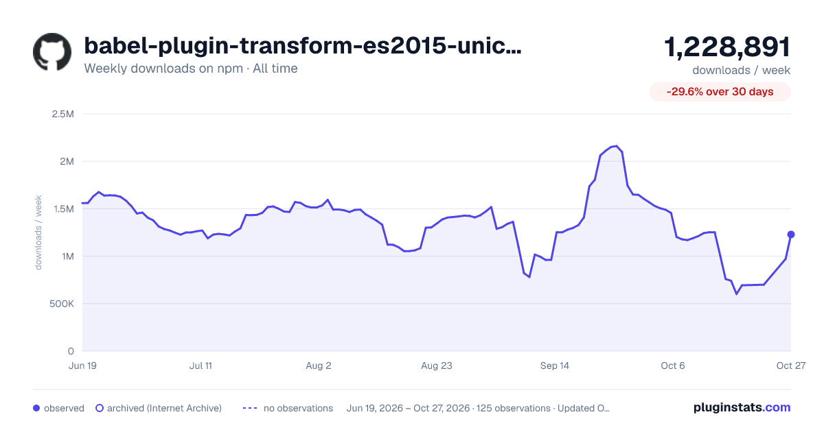 babel-plugin-transform-es2015-unicode-regex all-time weekly downloads chart on npm