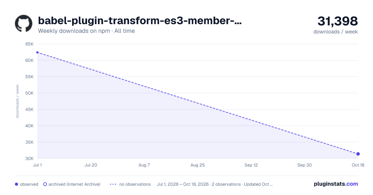 babel-plugin-transform-es3-member-expression-literals all-time weekly downloads chart on npm