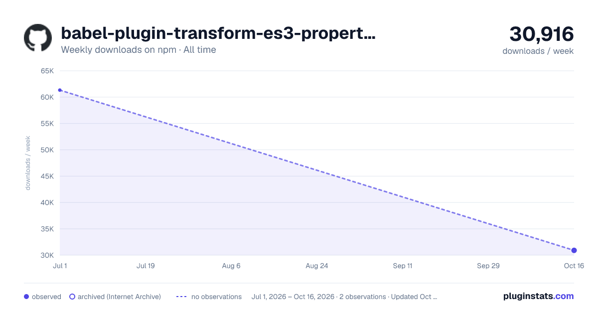 babel-plugin-transform-es3-property-literals all-time weekly downloads chart on npm