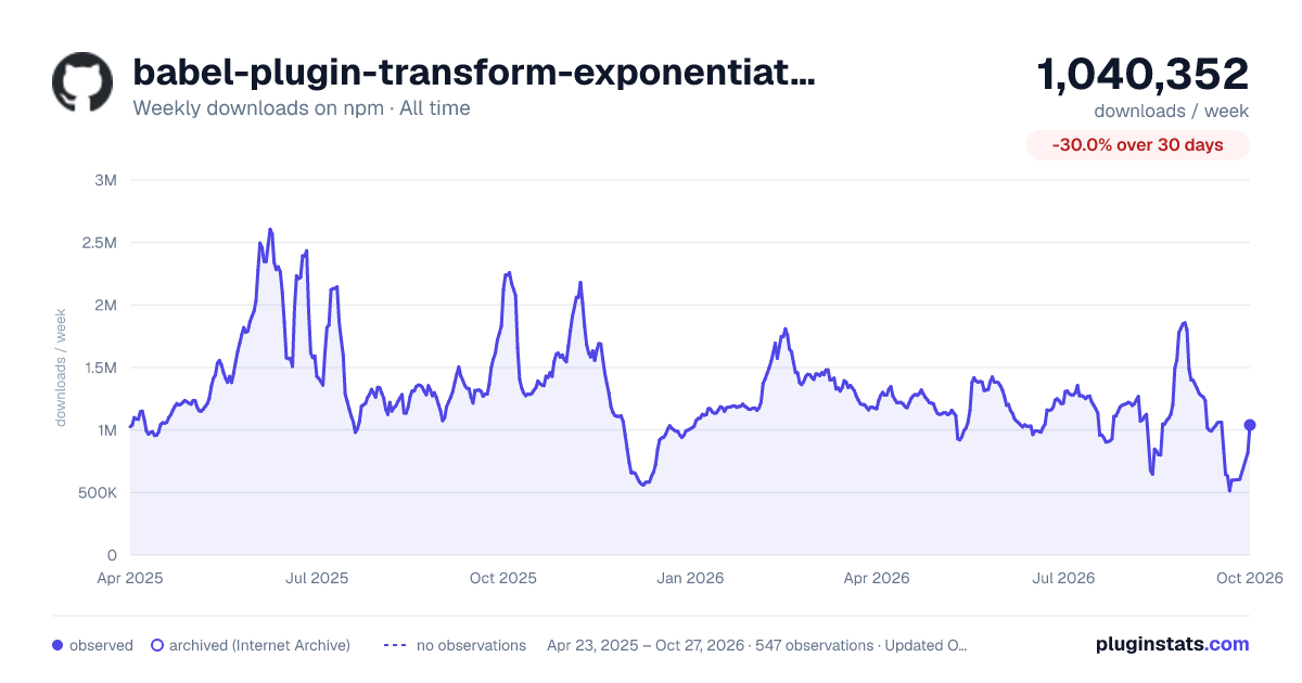 babel-plugin-transform-exponentiation-operator all-time weekly downloads chart on npm