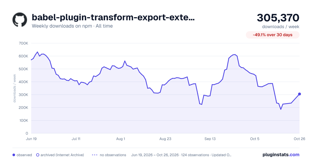babel-plugin-transform-export-extensions all-time weekly downloads chart on npm