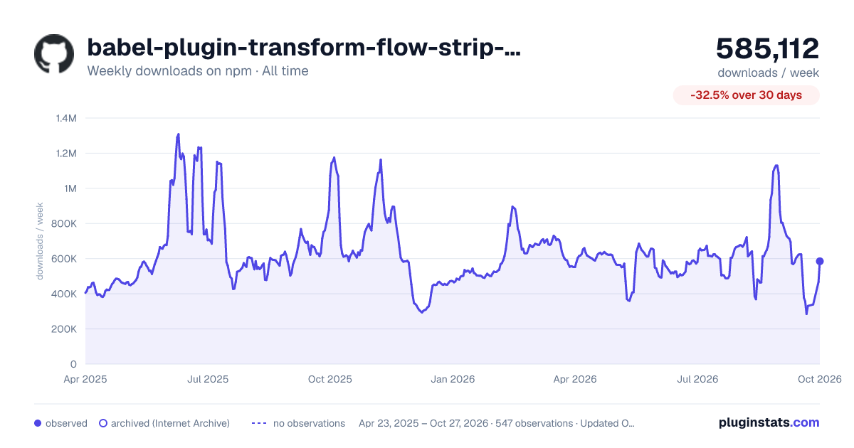 babel-plugin-transform-flow-strip-types all-time weekly downloads chart on npm