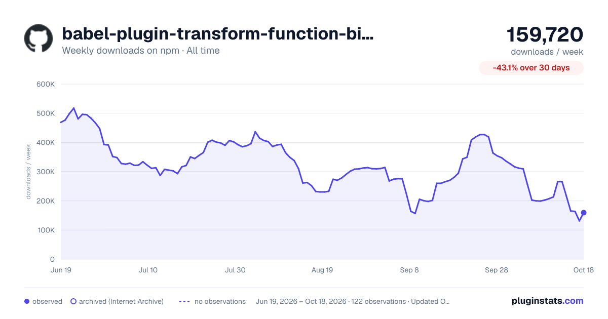 babel-plugin-transform-function-bind all-time weekly downloads chart on npm