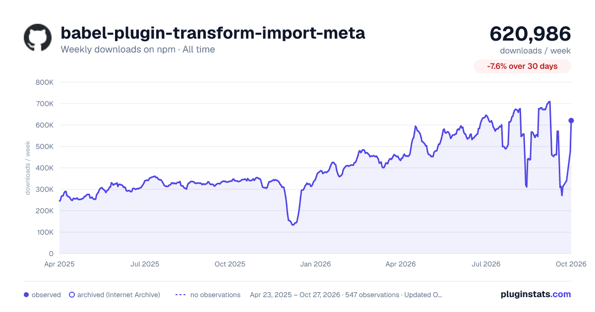 babel-plugin-transform-import-meta all-time weekly downloads chart on npm