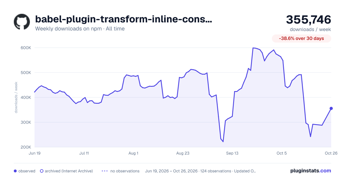 babel-plugin-transform-inline-consecutive-adds all-time weekly downloads chart on npm