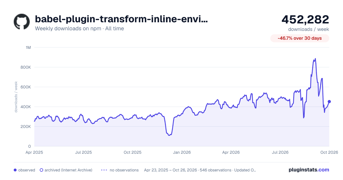 babel-plugin-transform-inline-environment-variables all-time weekly downloads chart on npm