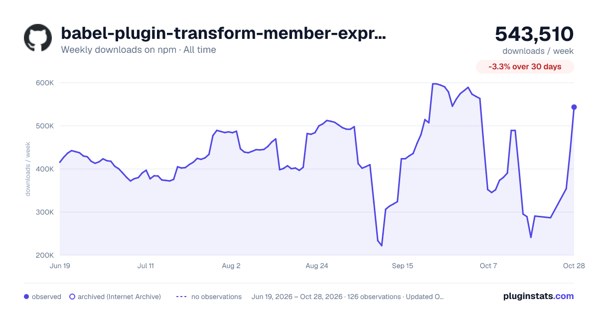 babel-plugin-transform-member-expression-literals all-time weekly downloads chart on npm