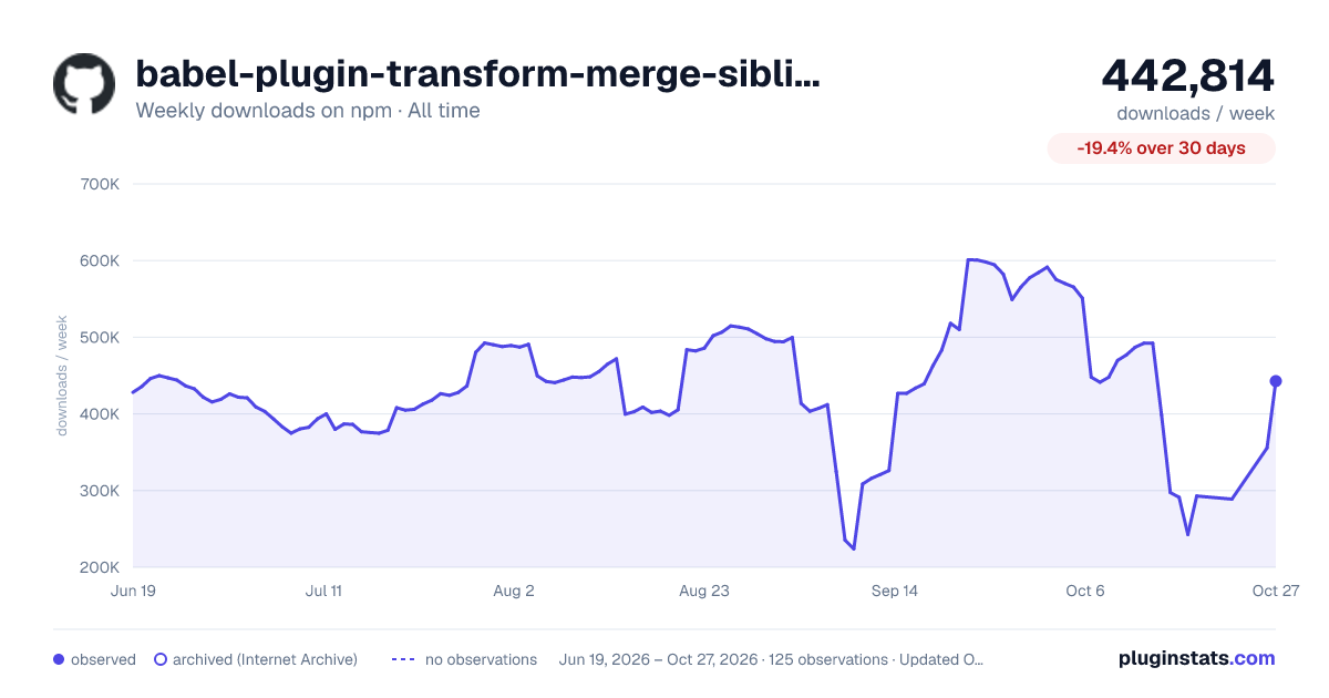 babel-plugin-transform-merge-sibling-variables all-time weekly downloads chart on npm