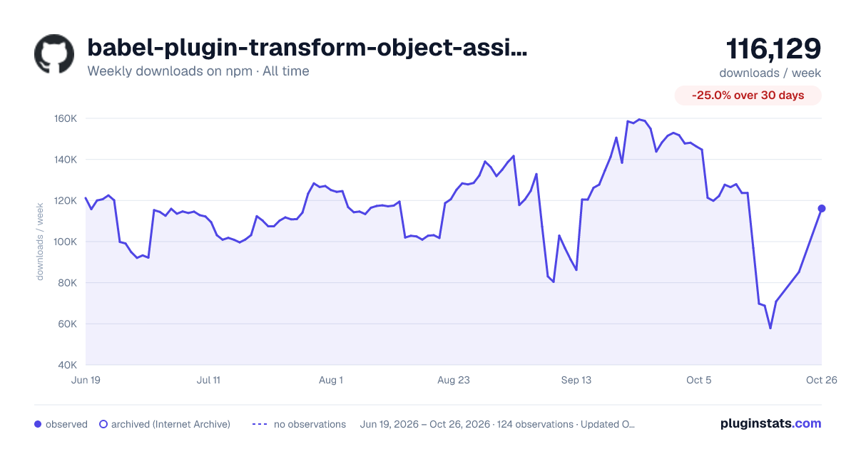 babel-plugin-transform-object-assign all-time weekly downloads chart on npm