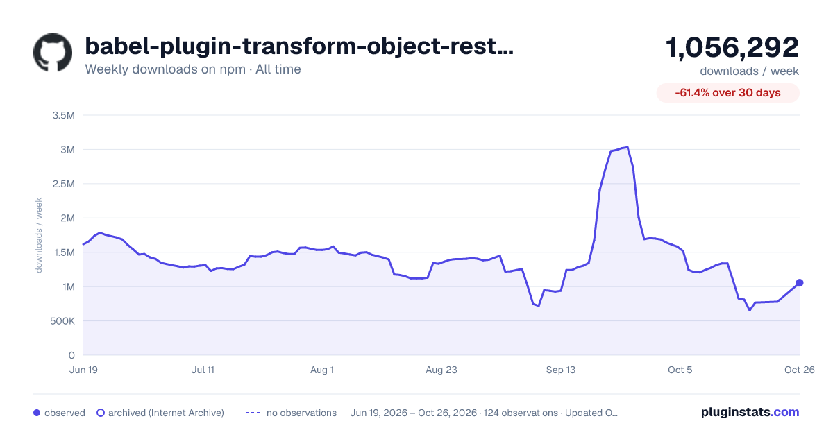 babel-plugin-transform-object-rest-spread all-time weekly downloads chart on npm