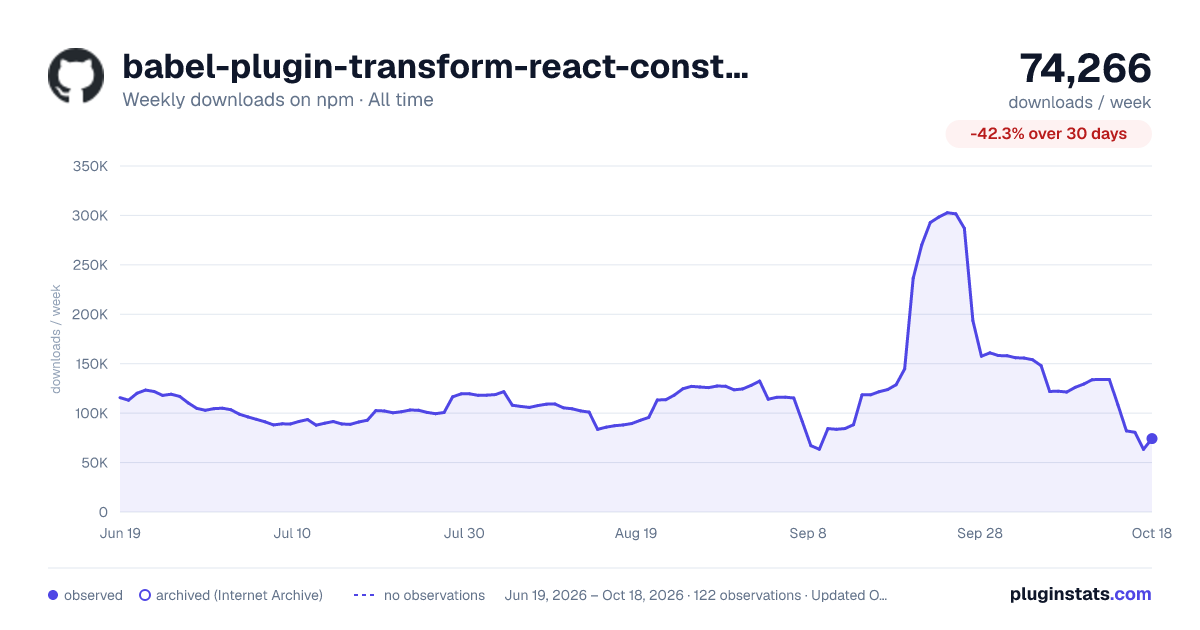 babel-plugin-transform-react-constant-elements all-time weekly downloads chart on npm