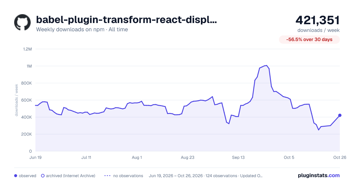babel-plugin-transform-react-display-name all-time weekly downloads chart on npm