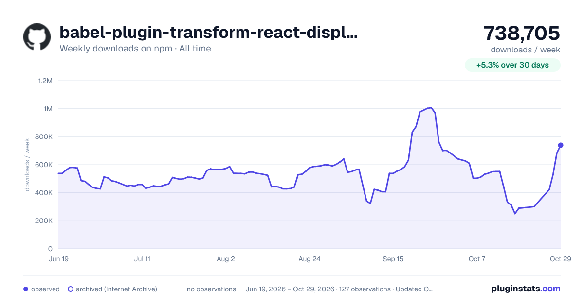 babel-plugin-transform-react-display-name all-time weekly downloads chart on npm