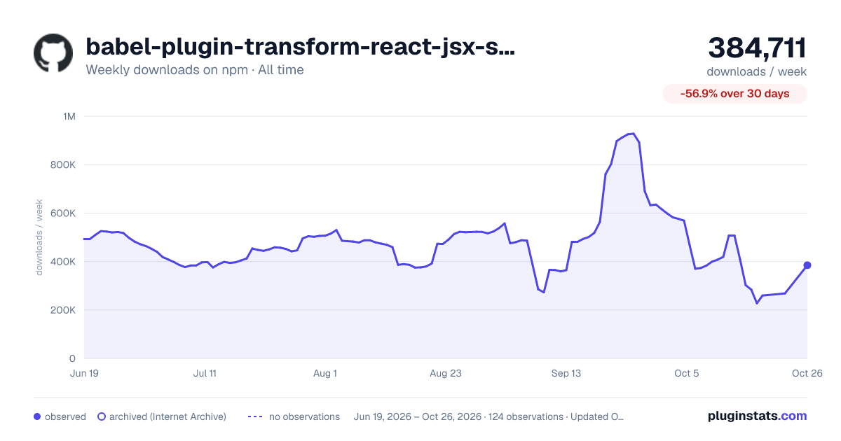 babel-plugin-transform-react-jsx-self all-time weekly downloads chart on npm