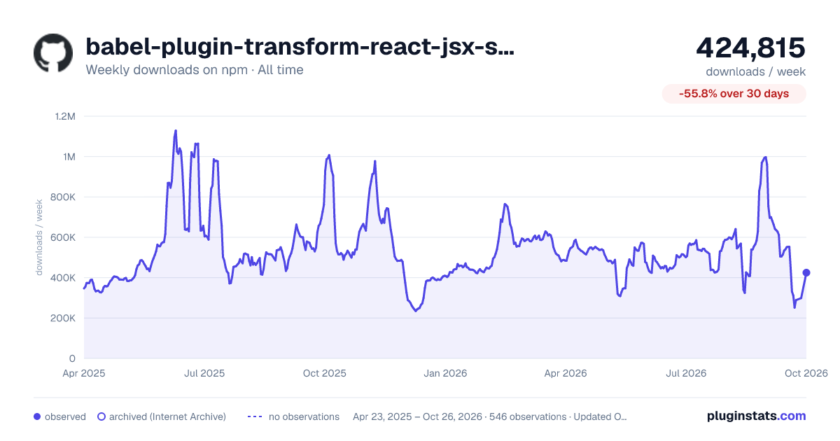 babel-plugin-transform-react-jsx-source all-time weekly downloads chart on npm