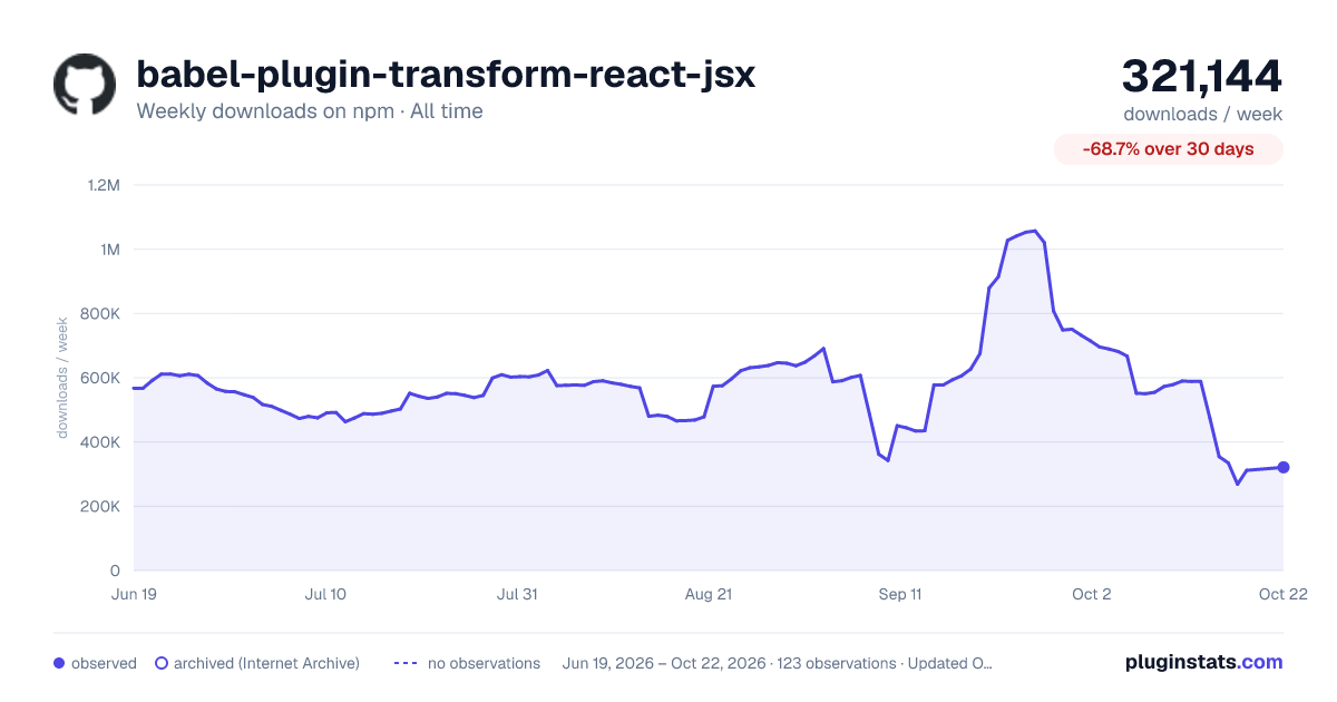 babel-plugin-transform-react-jsx all-time weekly downloads chart on npm