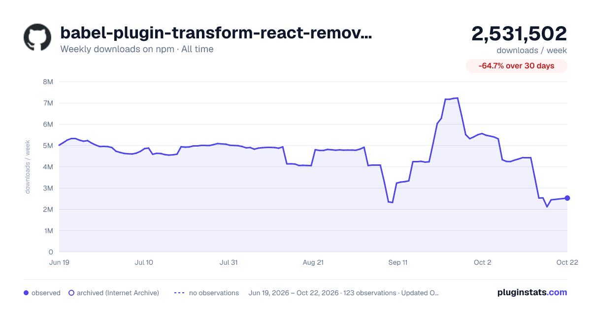 babel-plugin-transform-react-remove-prop-types all-time weekly downloads chart on npm