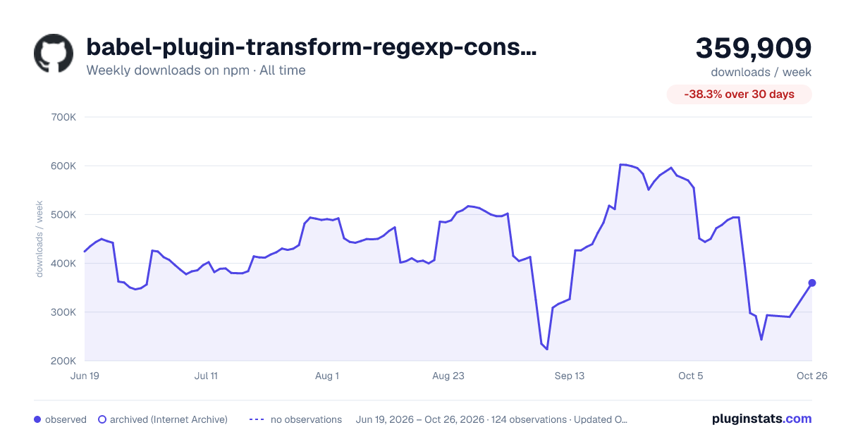 babel-plugin-transform-regexp-constructors all-time weekly downloads chart on npm