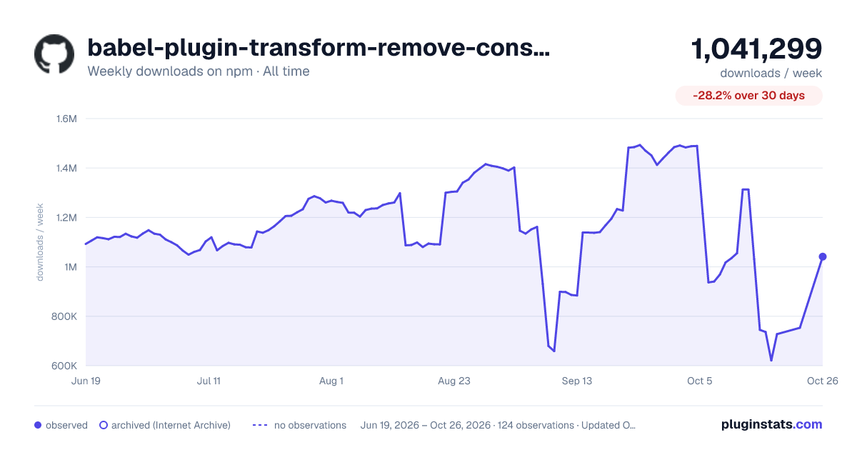 babel-plugin-transform-remove-console all-time weekly downloads chart on npm