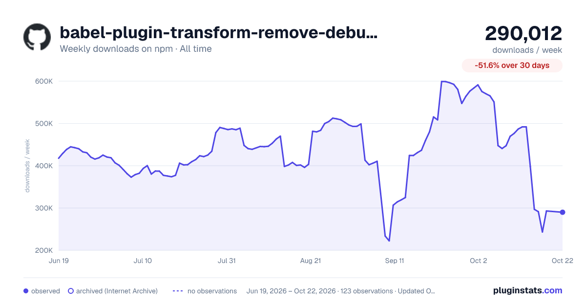 babel-plugin-transform-remove-debugger all-time weekly downloads chart on npm
