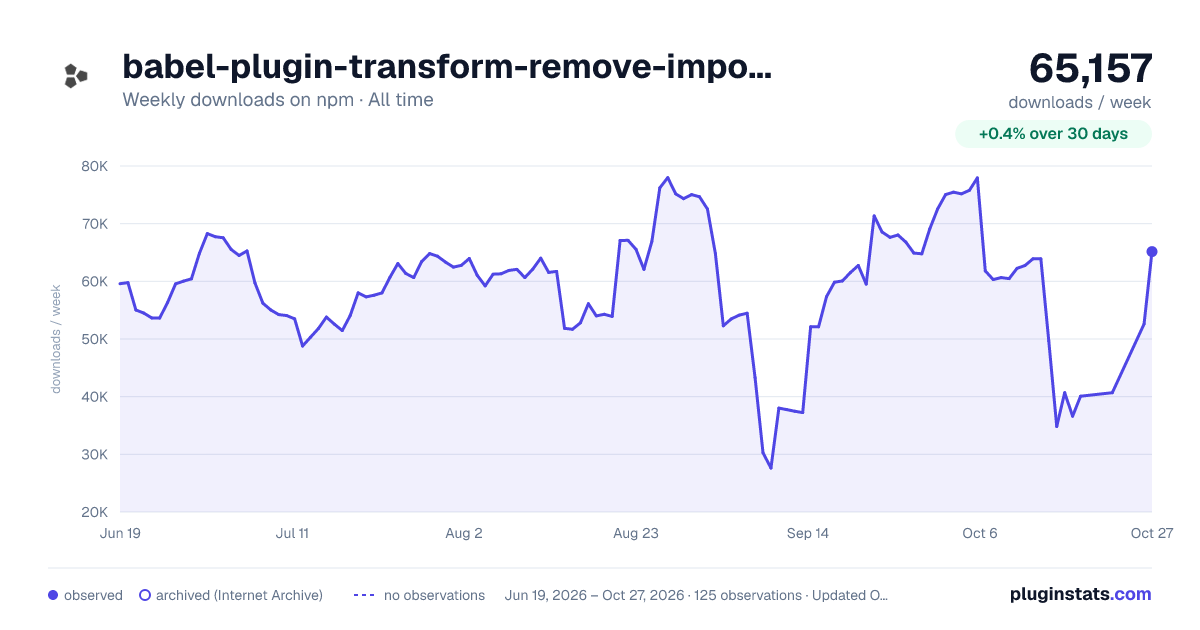 babel-plugin-transform-remove-imports all-time weekly downloads chart on npm
