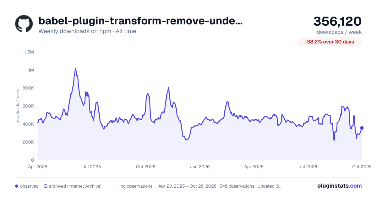 babel-plugin-transform-remove-undefined all-time weekly downloads chart on npm