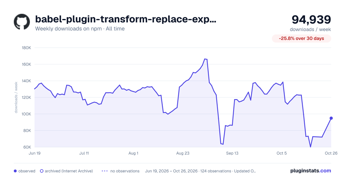 babel-plugin-transform-replace-expressions all-time weekly downloads chart on npm