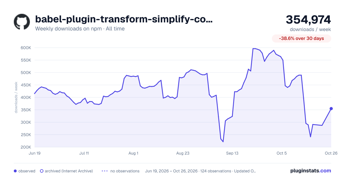 babel-plugin-transform-simplify-comparison-operators all-time weekly downloads chart on npm