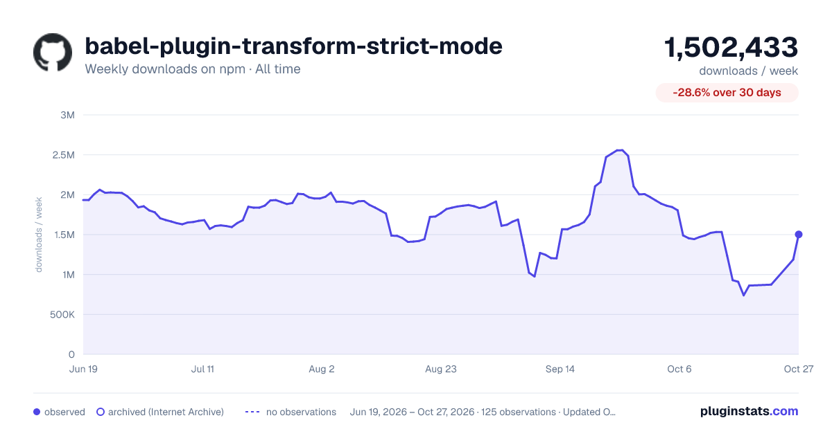 babel-plugin-transform-strict-mode all-time weekly downloads chart on npm