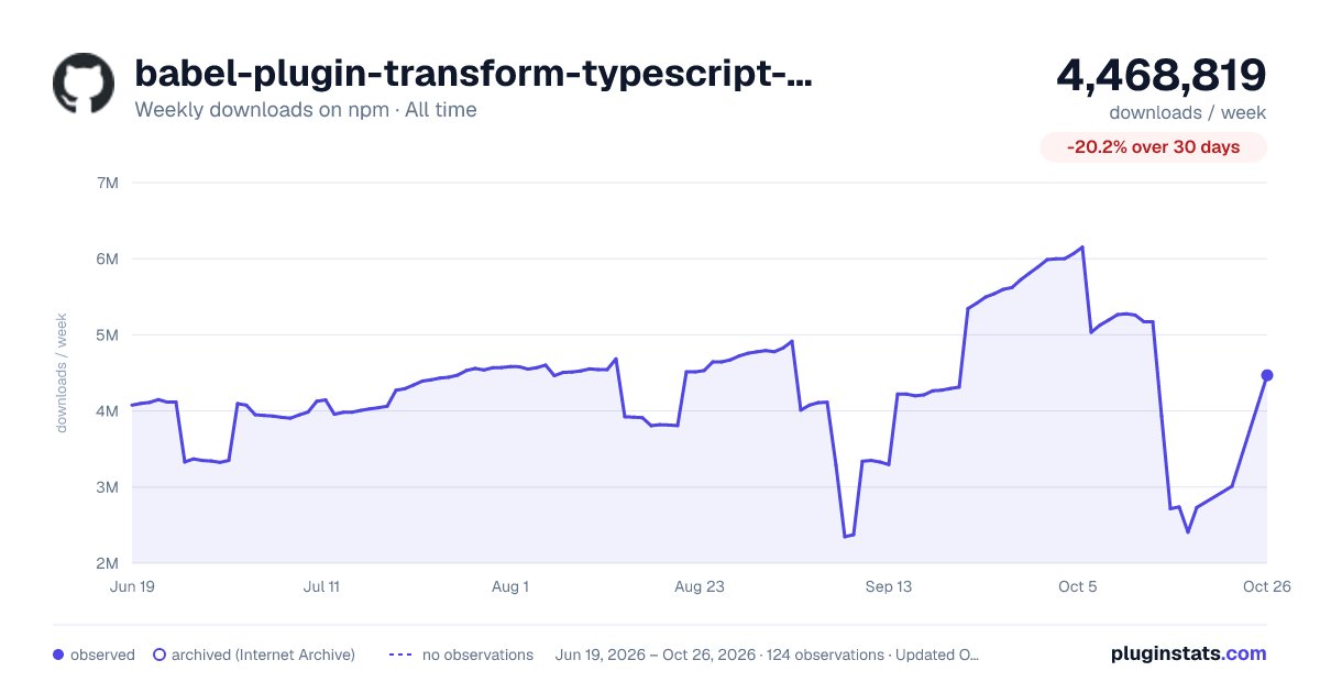 babel-plugin-transform-typescript-metadata all-time weekly downloads chart on npm