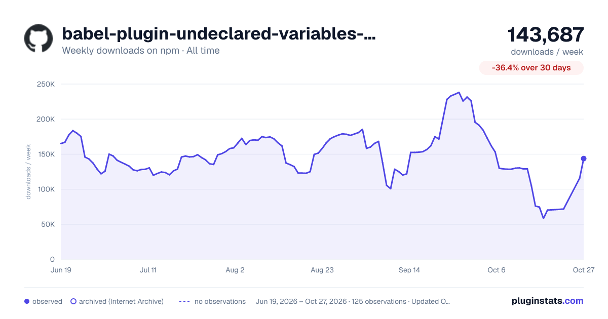 babel-plugin-undeclared-variables-check all-time weekly downloads chart on npm