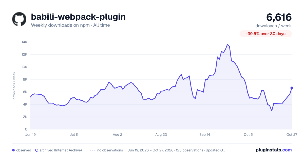 babili-webpack-plugin all-time weekly downloads chart on npm