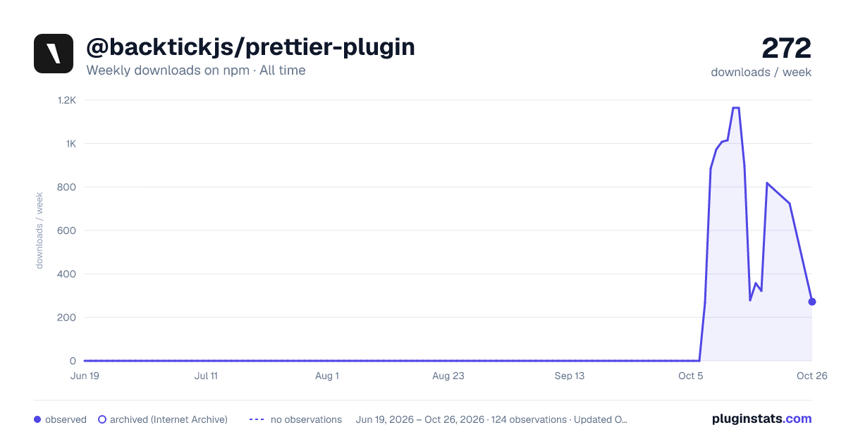 @backtickjs/prettier-plugin all-time weekly downloads chart on npm