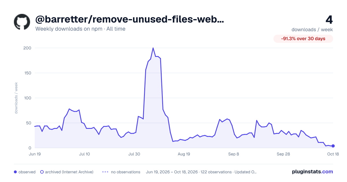 @barretter/remove-unused-files-webpack-plugin all-time weekly downloads chart on npm