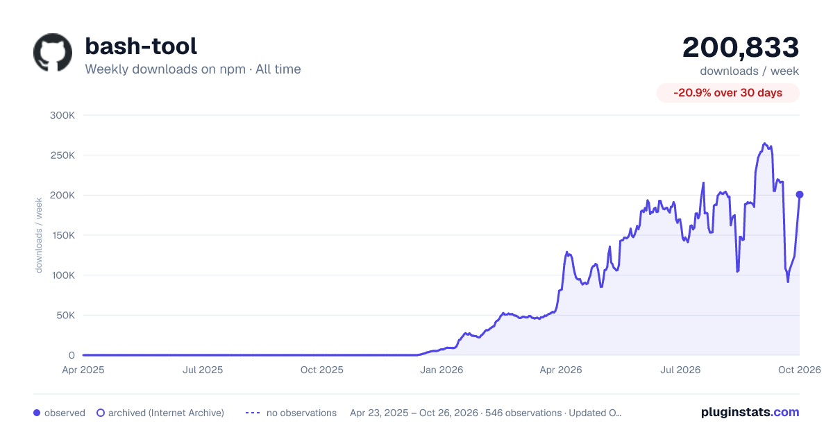 bash-tool all-time weekly downloads chart on npm
