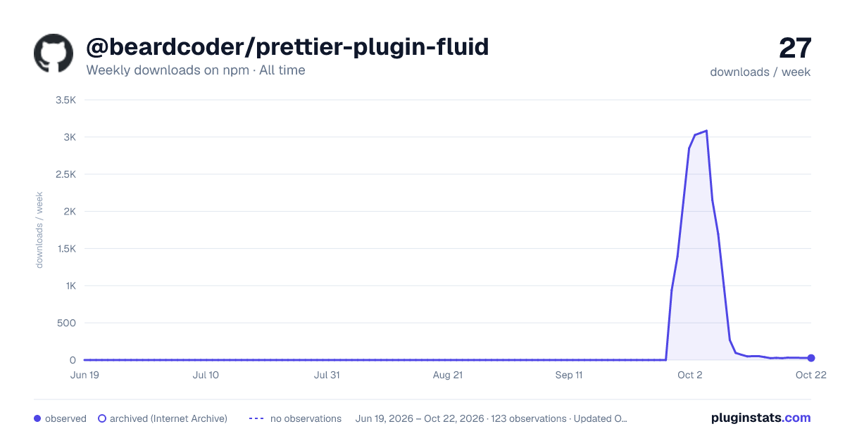 @beardcoder/prettier-plugin-fluid all-time weekly downloads chart on npm