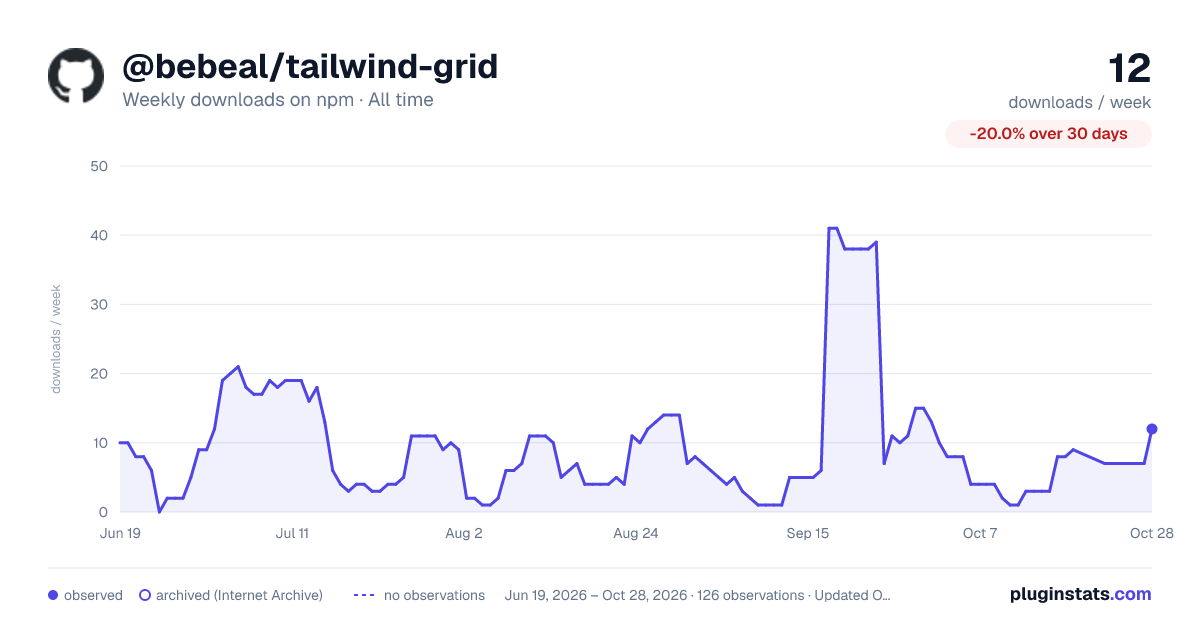 @bebeal/tailwind-grid all-time weekly downloads chart on npm