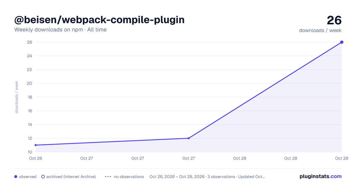 @beisen/webpack-compile-plugin all-time weekly downloads chart on npm