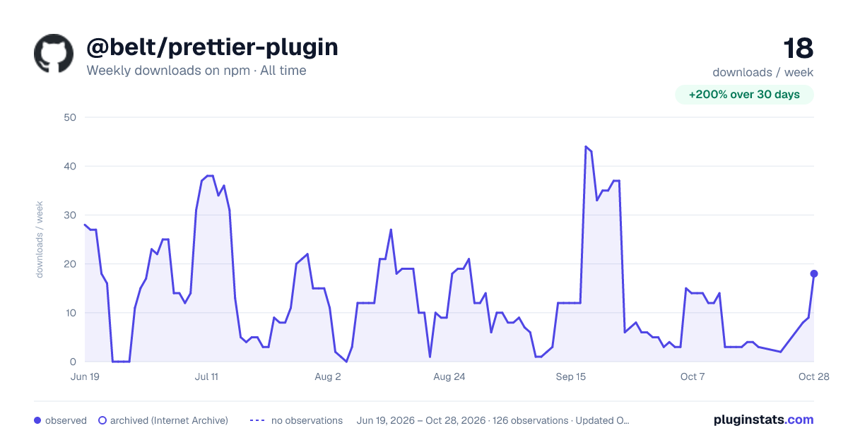 @belt/prettier-plugin all-time weekly downloads chart on npm