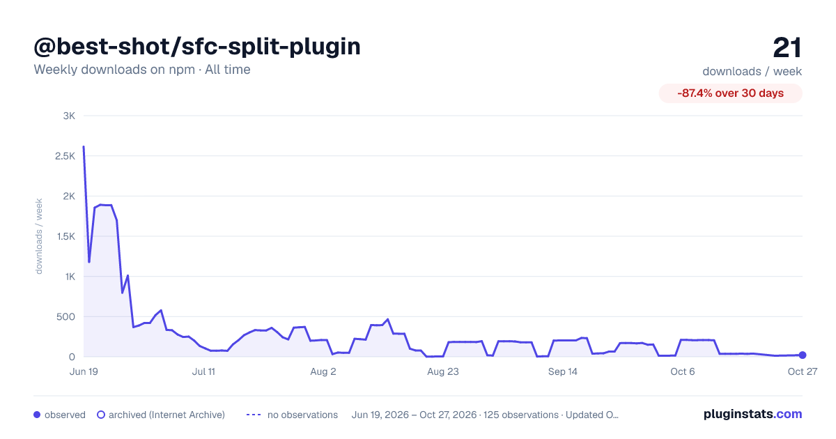 @best-shot/sfc-split-plugin all-time weekly downloads chart on npm