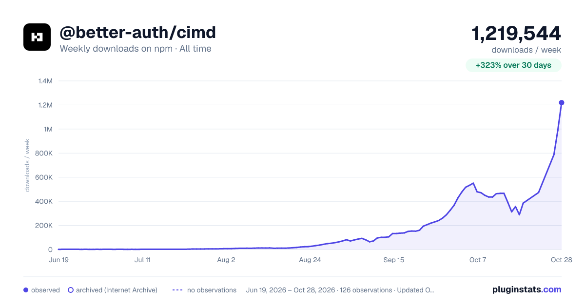 @better-auth/cimd all-time weekly downloads chart on npm