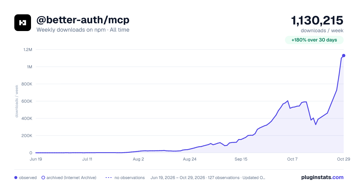 @better-auth/mcp all-time weekly downloads chart on npm