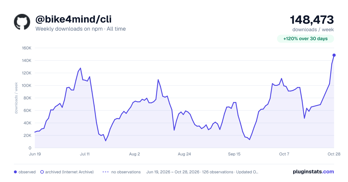 @bike4mind/cli all-time weekly downloads chart on npm