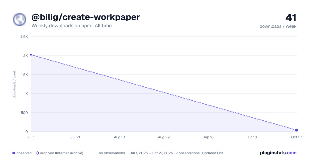 @bilig/create-workpaper all-time weekly downloads chart on npm