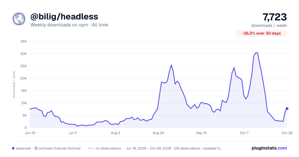 @bilig/headless all-time weekly downloads chart on npm