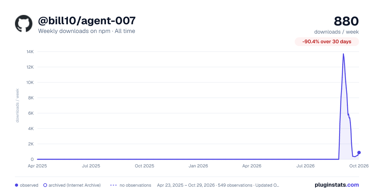 @bill10/agent-007 all-time weekly downloads chart on npm