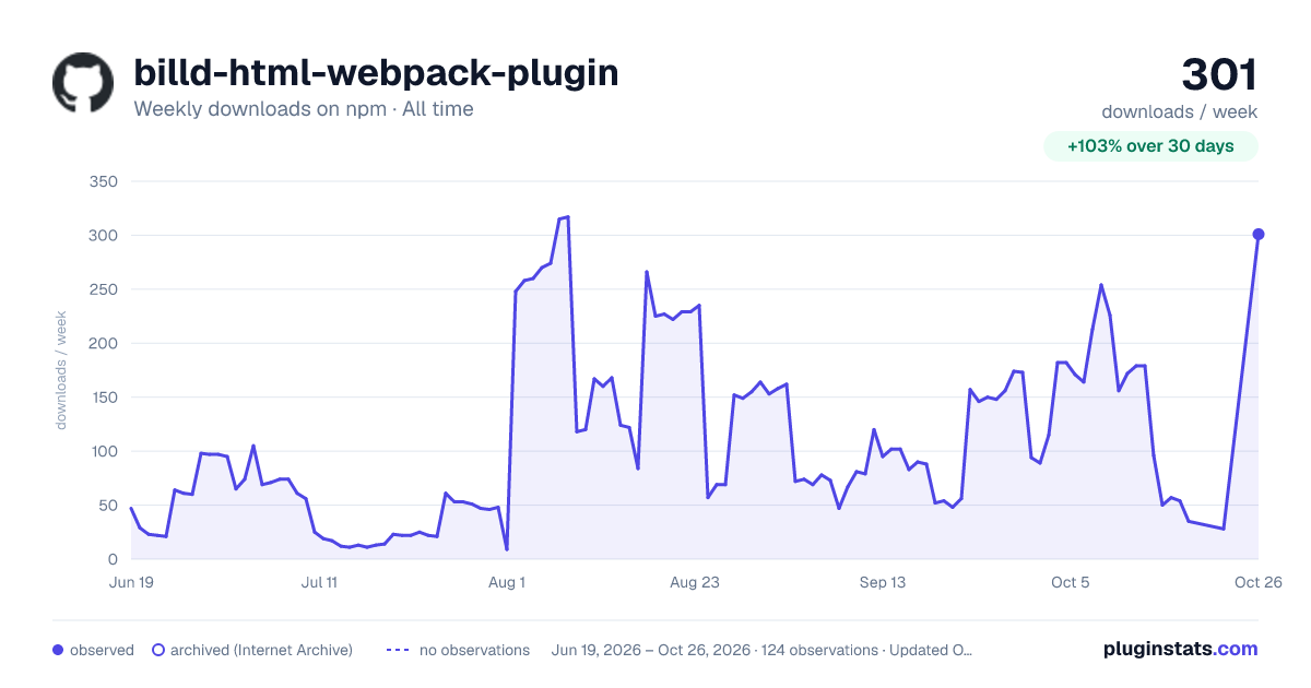 billd-html-webpack-plugin all-time weekly downloads chart on npm