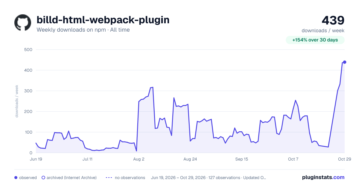 billd-html-webpack-plugin all-time weekly downloads chart on npm