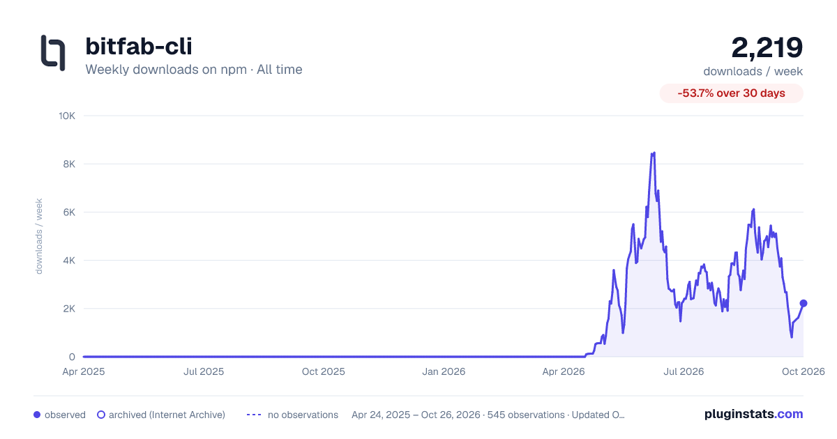 bitfab-cli all-time weekly downloads chart on npm