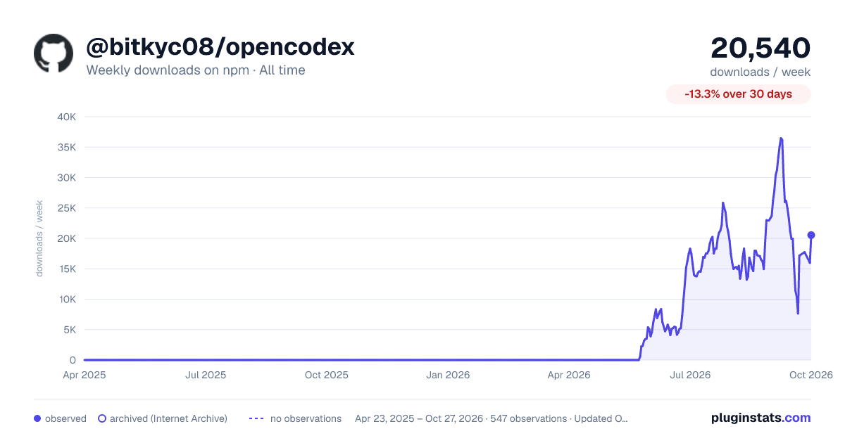 @bitkyc08/opencodex all-time weekly downloads chart on npm